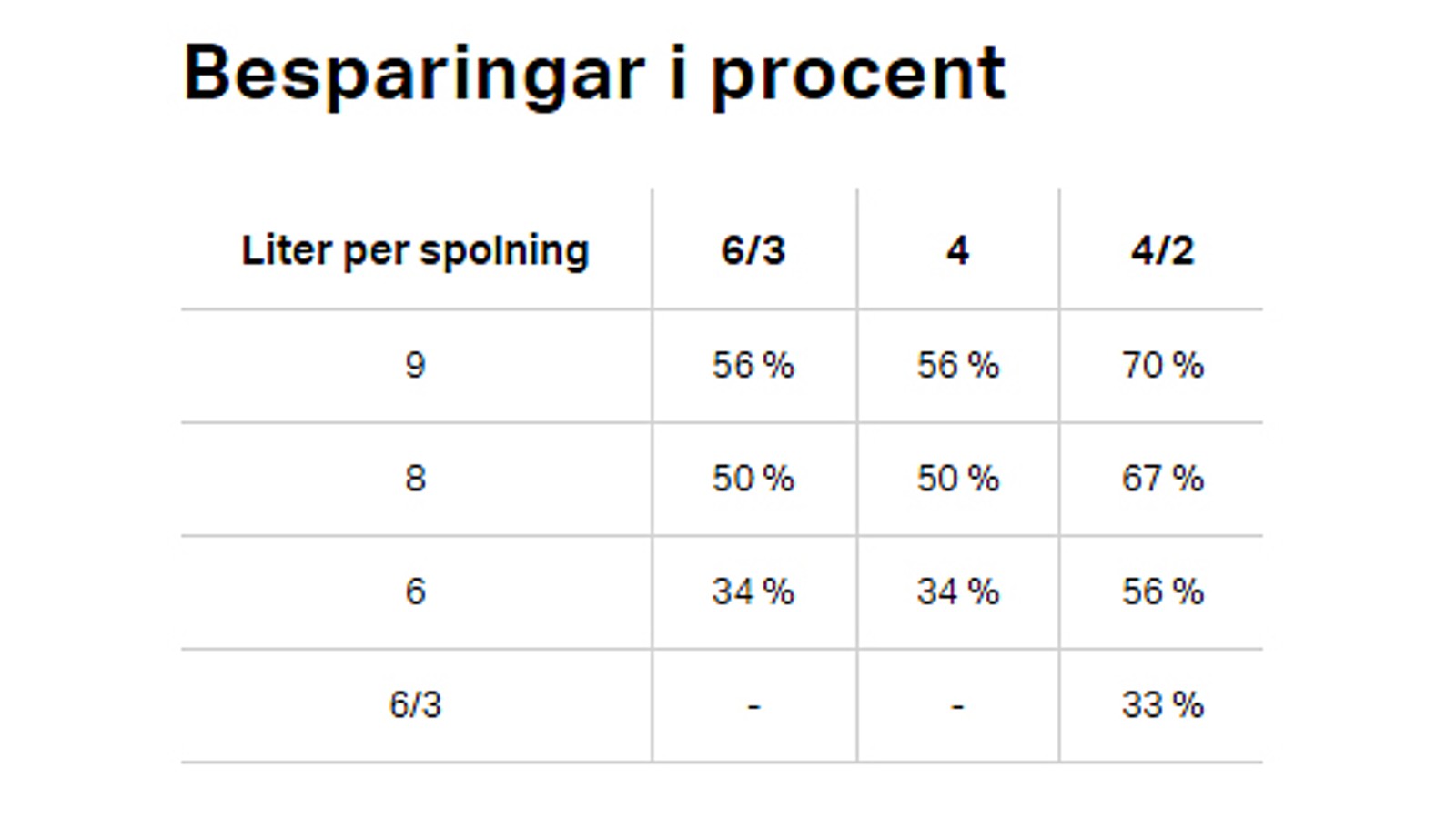 Besparingar i procent Besparingar i procent