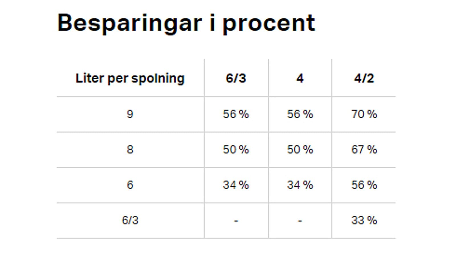 Besparingar i procent Besparingar i procent